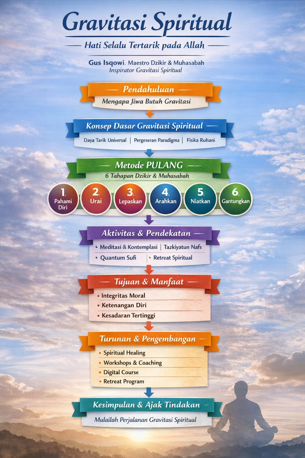 Mengapa Jiwa Butuh Gravitasi Spritual ?